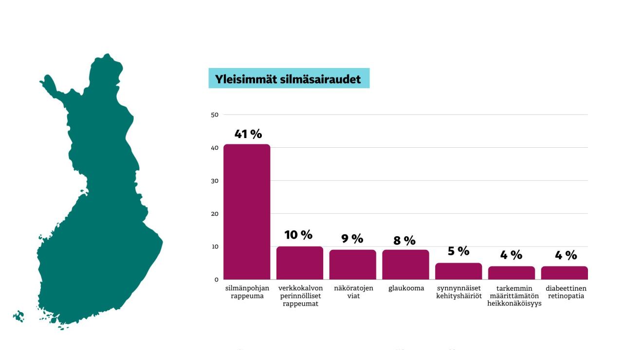 Taulukko yleisimmistä silmäsairauksista Suomessa